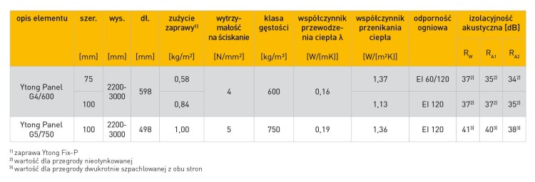 Płyty YTONG PANEL